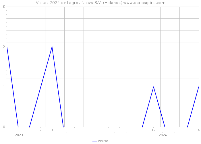 Visitas 2024 de Lagros Nieuw B.V. (Holanda) 