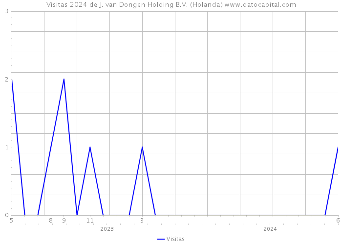 Visitas 2024 de J. van Dongen Holding B.V. (Holanda) 