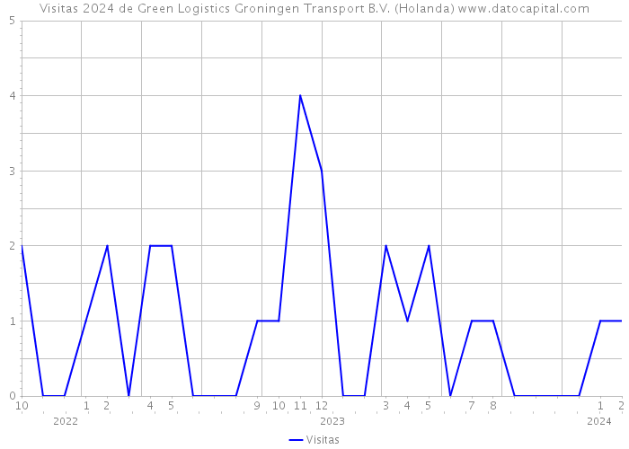 Visitas 2024 de Green Logistics Groningen Transport B.V. (Holanda) 