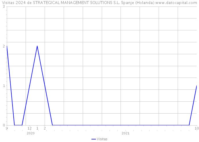 Visitas 2024 de STRATEGICAL MANAGEMENT SOLUTIONS S.L. Spanje (Holanda) 