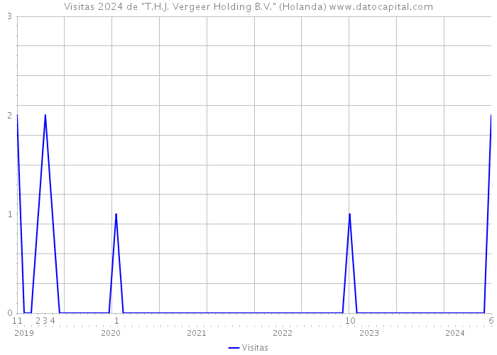 Visitas 2024 de 