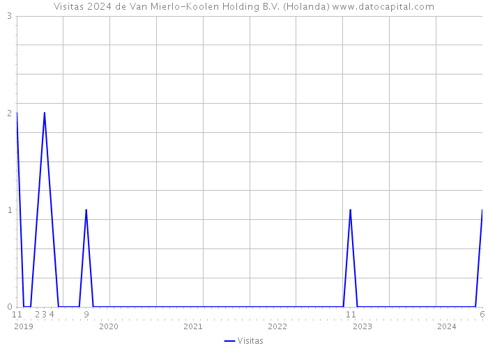 Visitas 2024 de Van Mierlo-Koolen Holding B.V. (Holanda) 