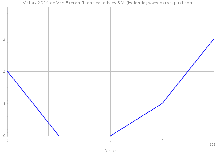 Visitas 2024 de Van Ekeren financieel advies B.V. (Holanda) 