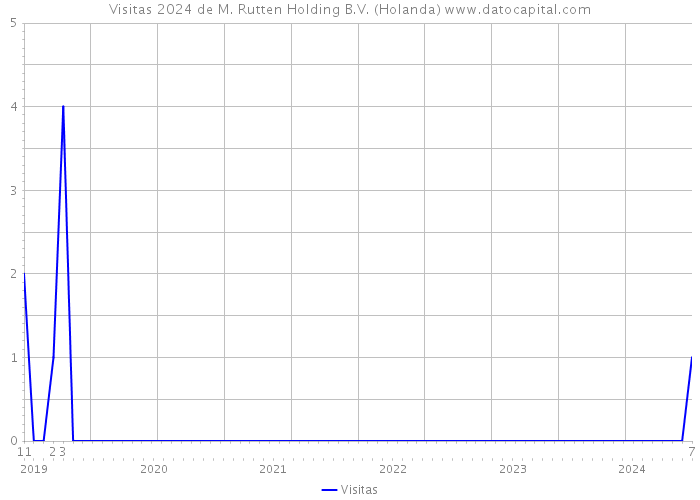 Visitas 2024 de M. Rutten Holding B.V. (Holanda) 
