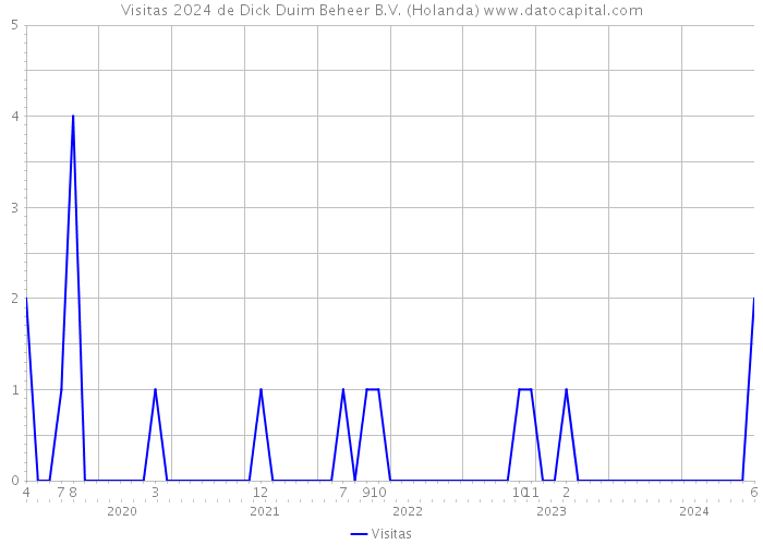 Visitas 2024 de Dick Duim Beheer B.V. (Holanda) 