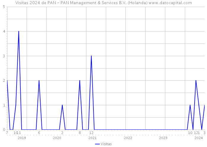 Visitas 2024 de PAN - PAN Management & Services B.V. (Holanda) 