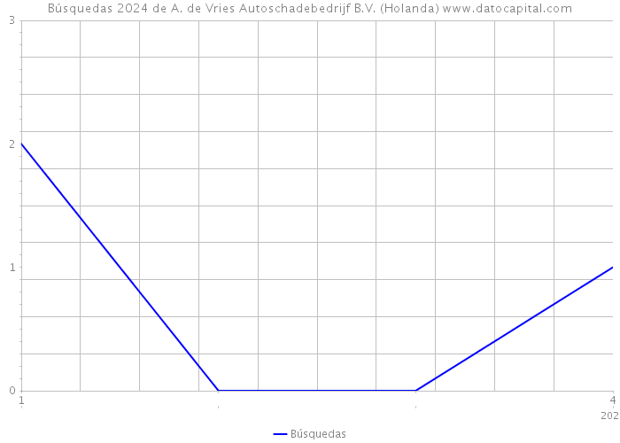 Búsquedas 2024 de A. de Vries Autoschadebedrijf B.V. (Holanda) 