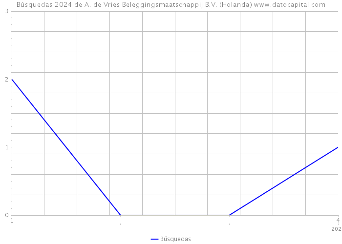 Búsquedas 2024 de A. de Vries Beleggingsmaatschappij B.V. (Holanda) 