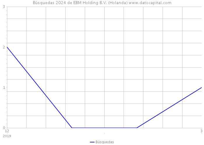 Búsquedas 2024 de EBM Holding B.V. (Holanda) 