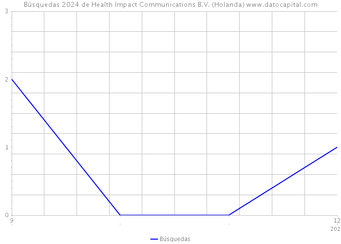 Búsquedas 2024 de Health Impact Communications B.V. (Holanda) 