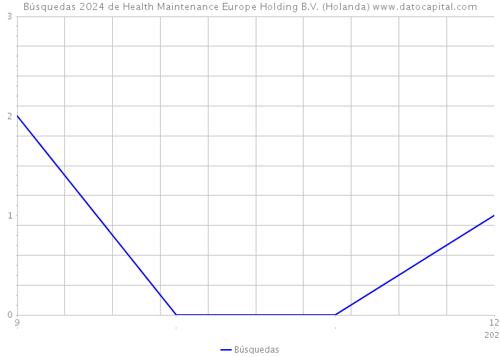 Búsquedas 2024 de Health Maintenance Europe Holding B.V. (Holanda) 