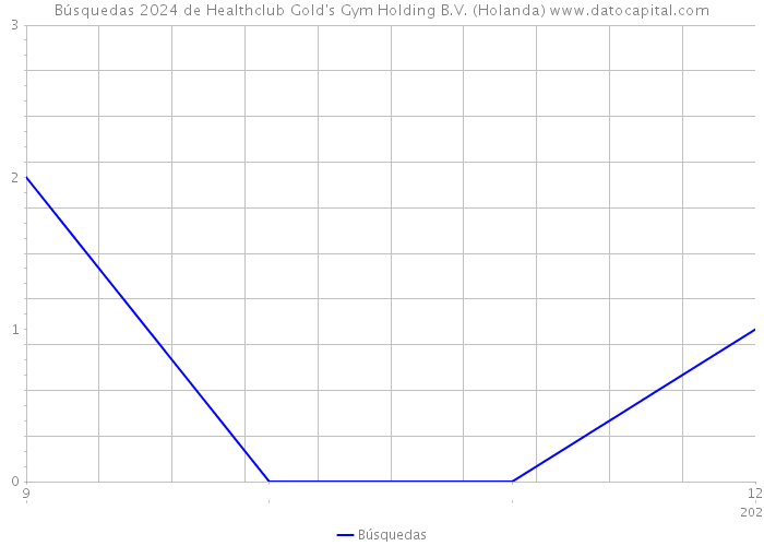 Búsquedas 2024 de Healthclub Gold's Gym Holding B.V. (Holanda) 