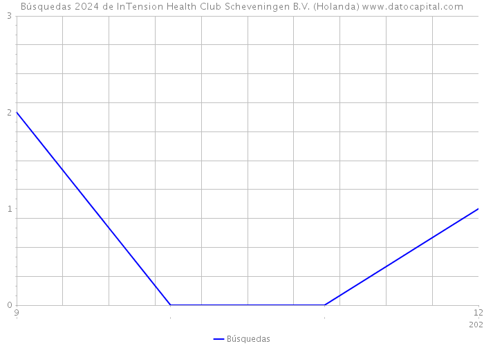 Búsquedas 2024 de InTension Health Club Scheveningen B.V. (Holanda) 