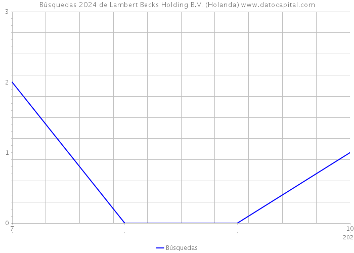 Búsquedas 2024 de Lambert Becks Holding B.V. (Holanda) 