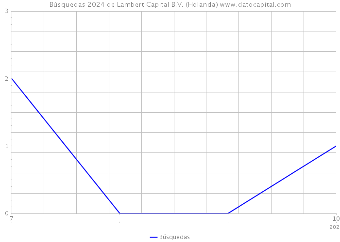 Búsquedas 2024 de Lambert Capital B.V. (Holanda) 