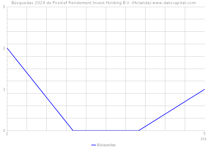 Búsquedas 2024 de Positief Rendement Invest Holding B.V. (Holanda) 