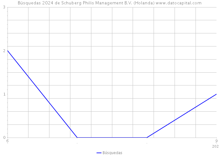 Búsquedas 2024 de Schuberg Philis Management B.V. (Holanda) 