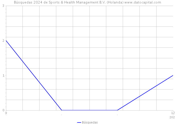 Búsquedas 2024 de Sports & Health Management B.V. (Holanda) 