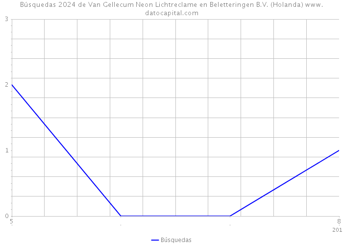 Búsquedas 2024 de Van Gellecum Neon Lichtreclame en Beletteringen B.V. (Holanda) 