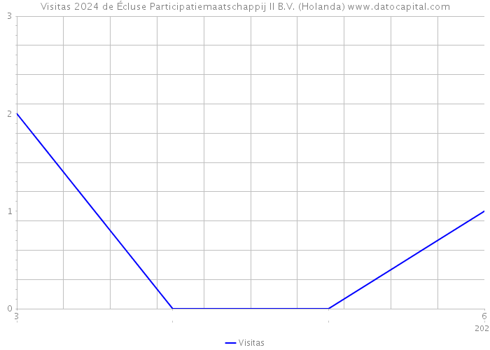 Visitas 2024 de Écluse Participatiemaatschappij II B.V. (Holanda) 