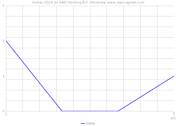 Visitas 2024 de A&D Holding B.V. (Holanda) 