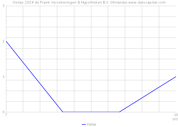 Visitas 2024 de Frank Verzekeringen & Hypotheken B.V. (Holanda) 