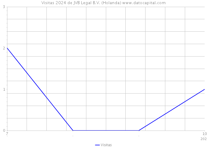 Visitas 2024 de JVB Legal B.V. (Holanda) 