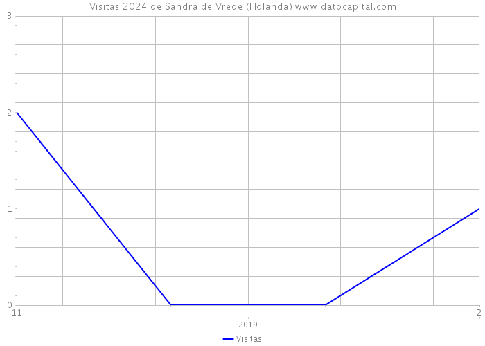 Visitas 2024 de Sandra de Vrede (Holanda) 