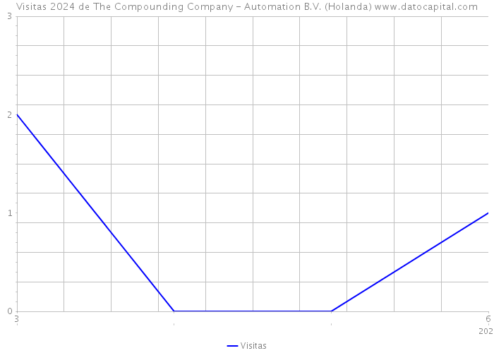 Visitas 2024 de The Compounding Company - Automation B.V. (Holanda) 