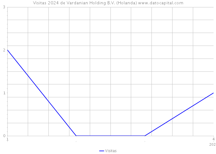 Visitas 2024 de Vardanian Holding B.V. (Holanda) 