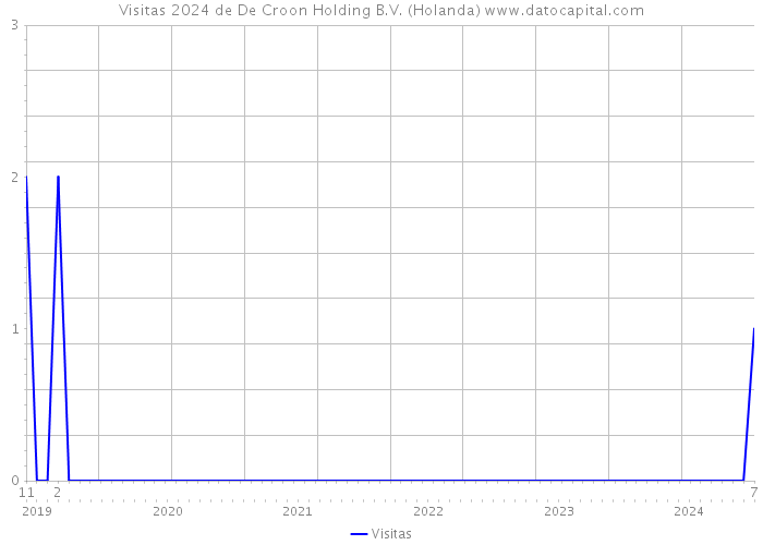 Visitas 2024 de De Croon Holding B.V. (Holanda) 