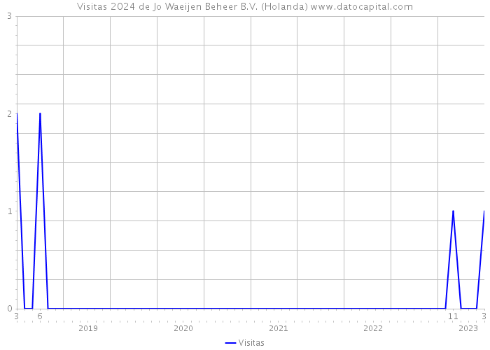 Visitas 2024 de Jo Waeijen Beheer B.V. (Holanda) 