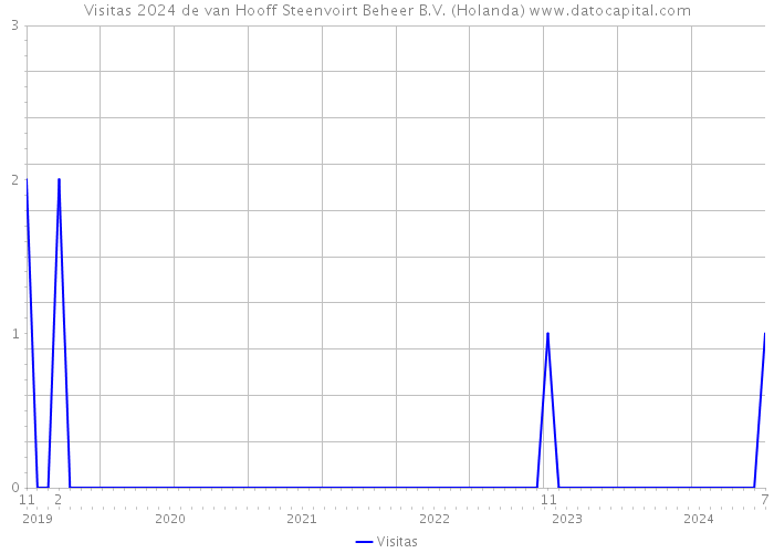 Visitas 2024 de van Hooff Steenvoirt Beheer B.V. (Holanda) 