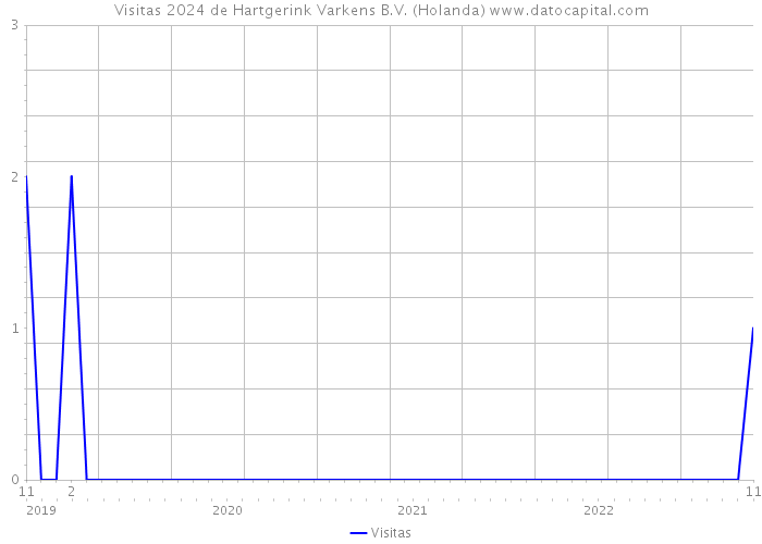 Visitas 2024 de Hartgerink Varkens B.V. (Holanda) 