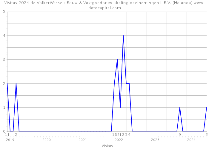 Visitas 2024 de VolkerWessels Bouw & Vastgoedontwikkeling deelnemingen II B.V. (Holanda) 