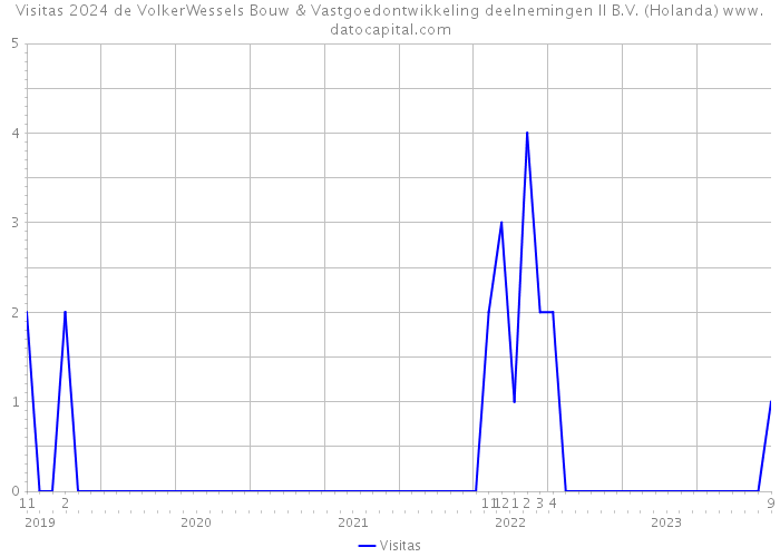 Visitas 2024 de VolkerWessels Bouw & Vastgoedontwikkeling deelnemingen II B.V. (Holanda) 