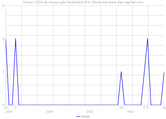 Visitas 2024 de Aqua Light Nederland B.V. (Holanda) 