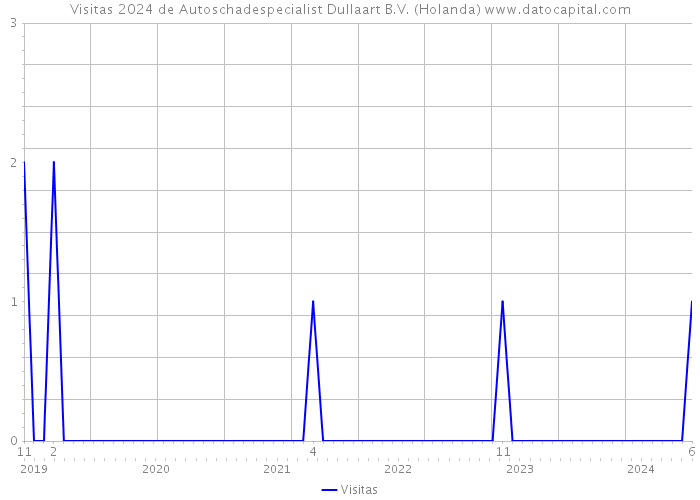 Visitas 2024 de Autoschadespecialist Dullaart B.V. (Holanda) 