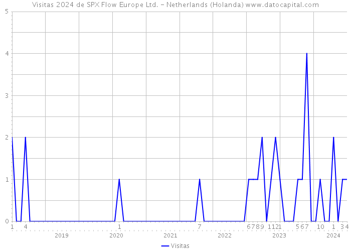 Visitas 2024 de SPX Flow Europe Ltd. - Netherlands (Holanda) 