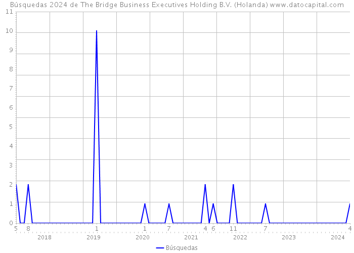 Búsquedas 2024 de The Bridge Business Executives Holding B.V. (Holanda) 