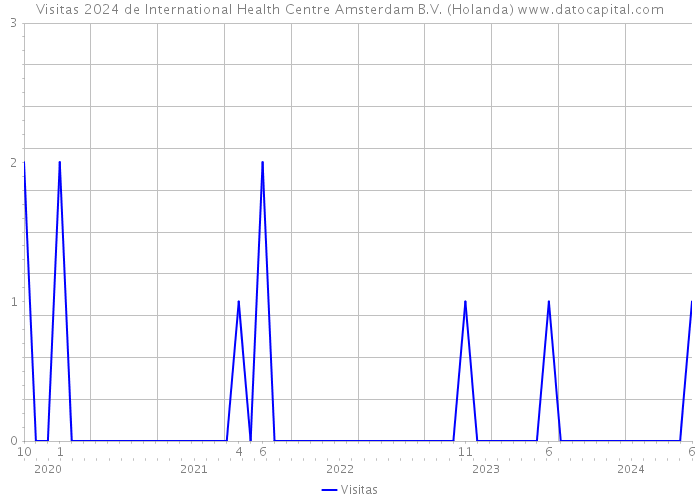 Visitas 2024 de International Health Centre Amsterdam B.V. (Holanda) 