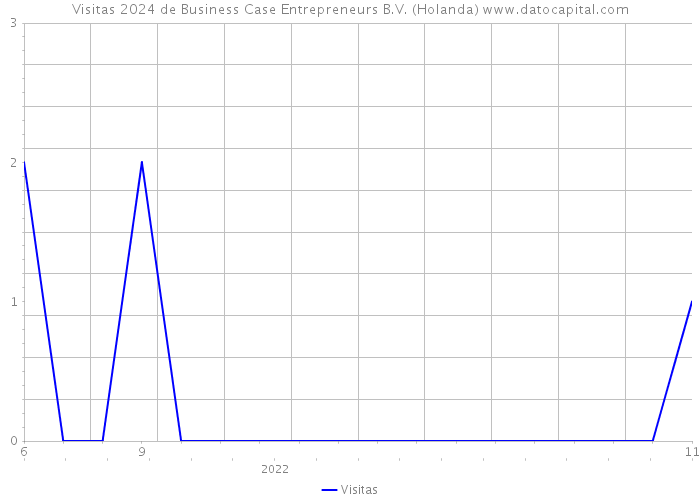 Visitas 2024 de Business Case Entrepreneurs B.V. (Holanda) 
