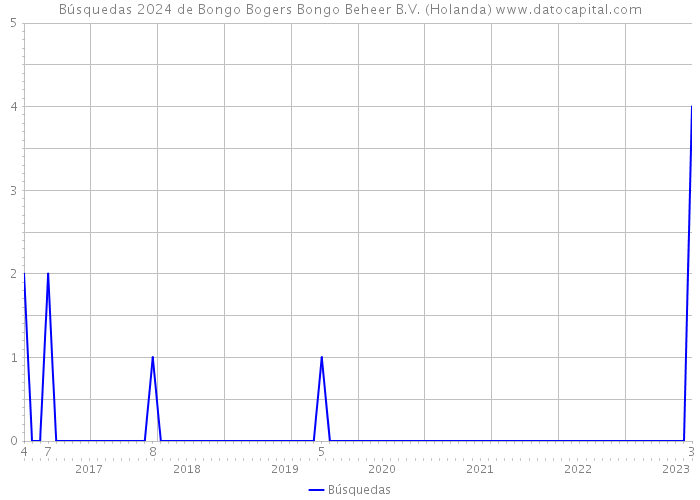 Búsquedas 2024 de Bongo Bogers Bongo Beheer B.V. (Holanda) 