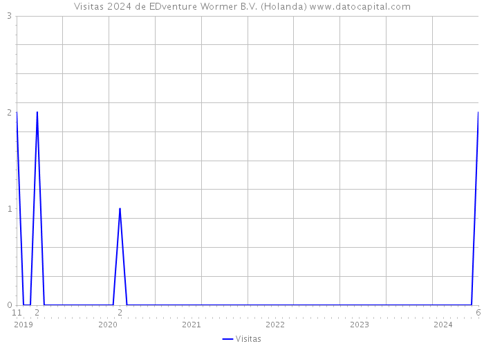 Visitas 2024 de EDventure Wormer B.V. (Holanda) 