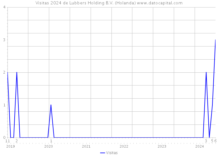 Visitas 2024 de Lubbers Holding B.V. (Holanda) 