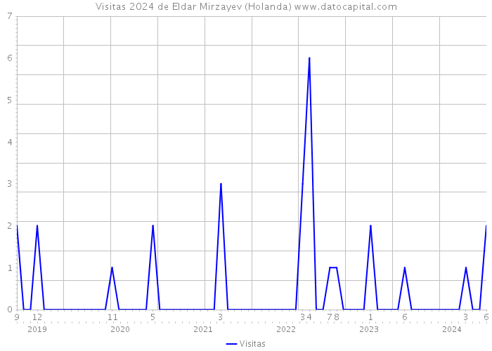 Visitas 2024 de Eldar Mirzayev (Holanda) 