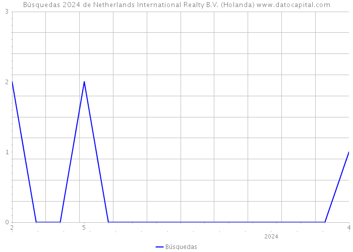 Búsquedas 2024 de Netherlands International Realty B.V. (Holanda) 