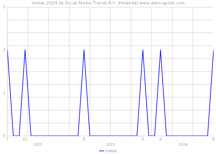Visitas 2024 de Social Media Trends B.V. (Holanda) 