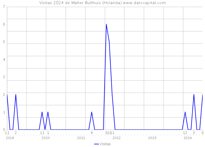 Visitas 2024 de Walter Bulthuis (Holanda) 