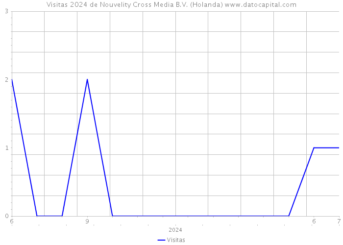 Visitas 2024 de Nouvelity Cross Media B.V. (Holanda) 